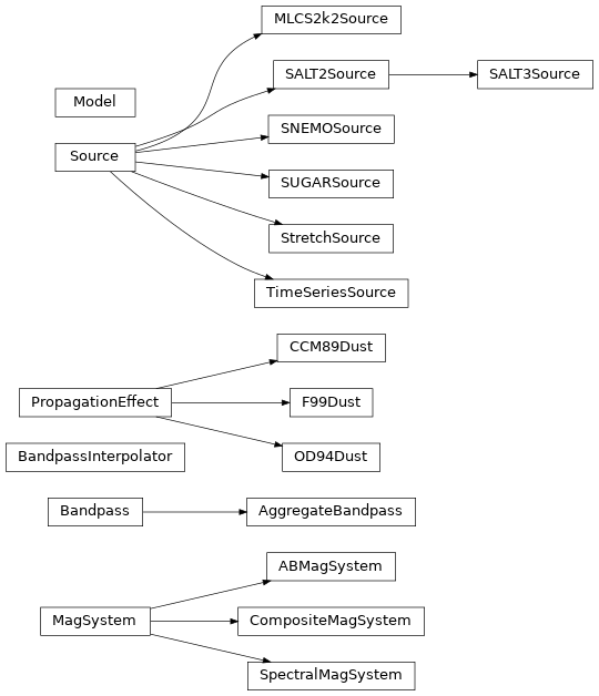 Inheritance diagram of models, magsystems, bandpasses